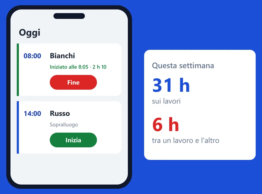 La giornata con inizio e fine dei lavori e le ore della settimana